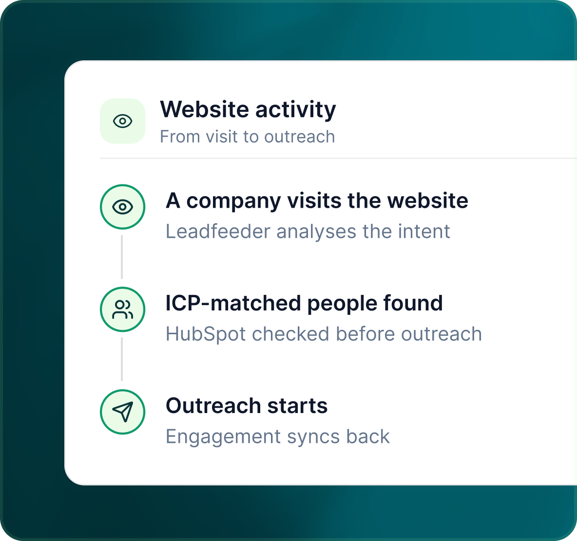 From visit to outreach: a company visits the website, ICP-matched people are found with HubSpot checked, and outreach starts with engagement syncing back