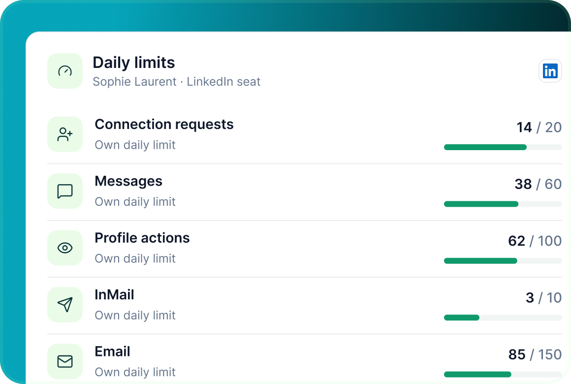 Daily limits for Sophie Laurent’s LinkedIn seat: connection requests, messages, profile actions, InMail and email, each with its own bar