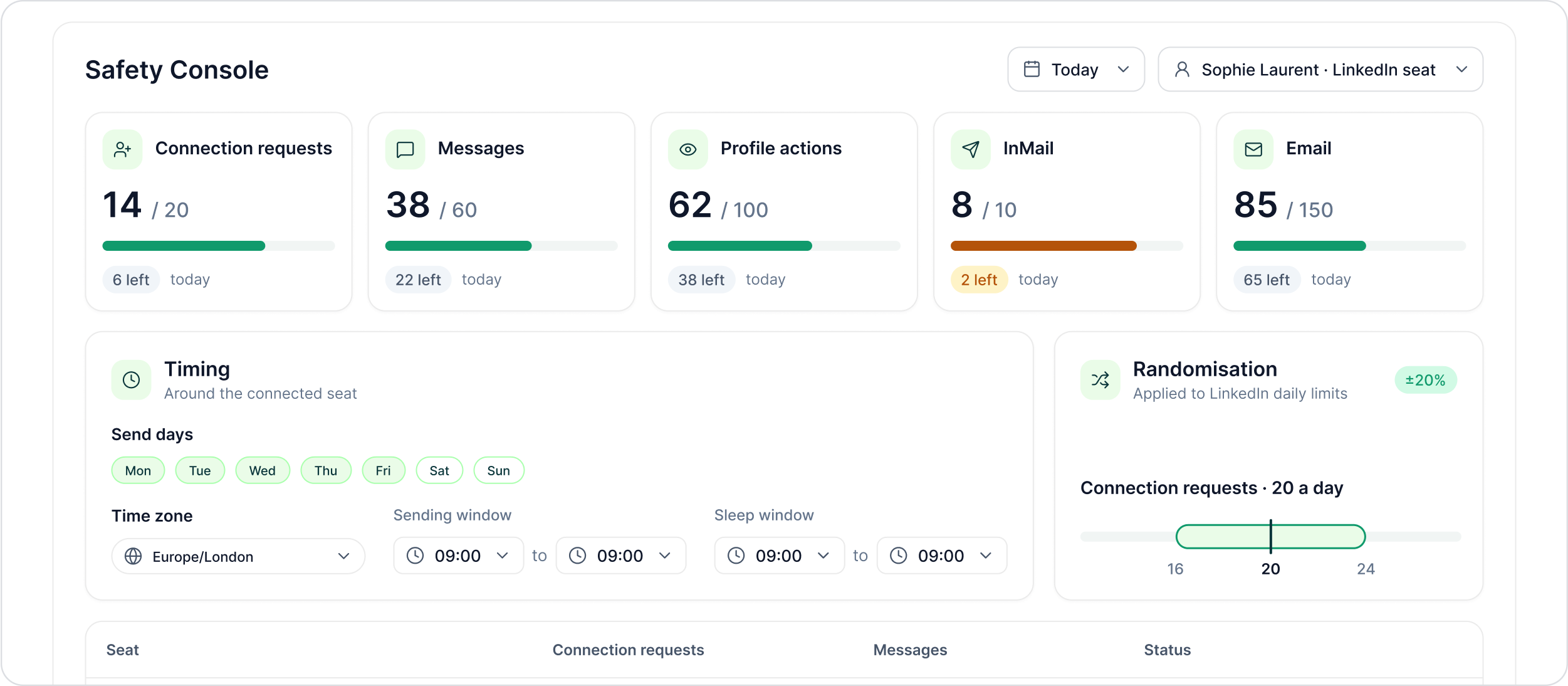 Safety Console showing daily usage for connection requests, messages, profile actions, InMail and email, with timing, time zone and randomisation settings