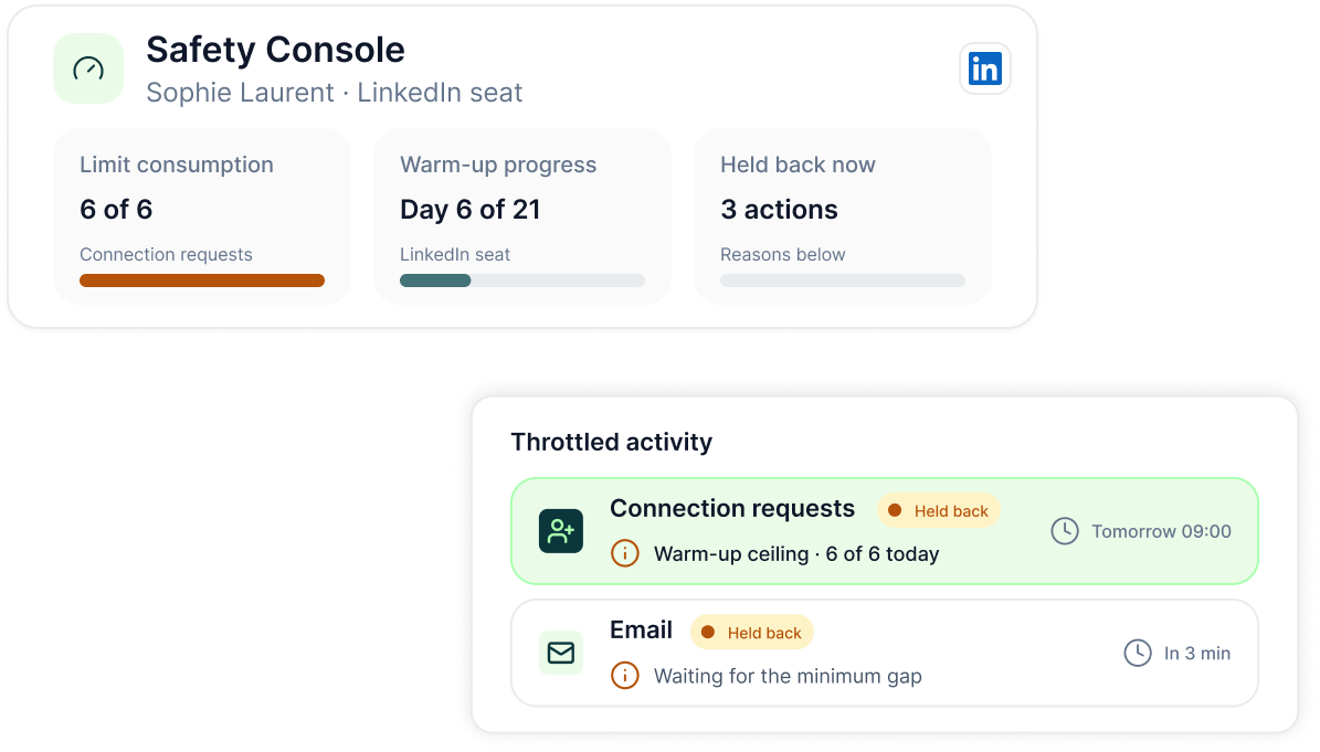 Safety Console with limit consumption, warm-up progress and held-back actions, above a Throttled activity list with the reason each action was held