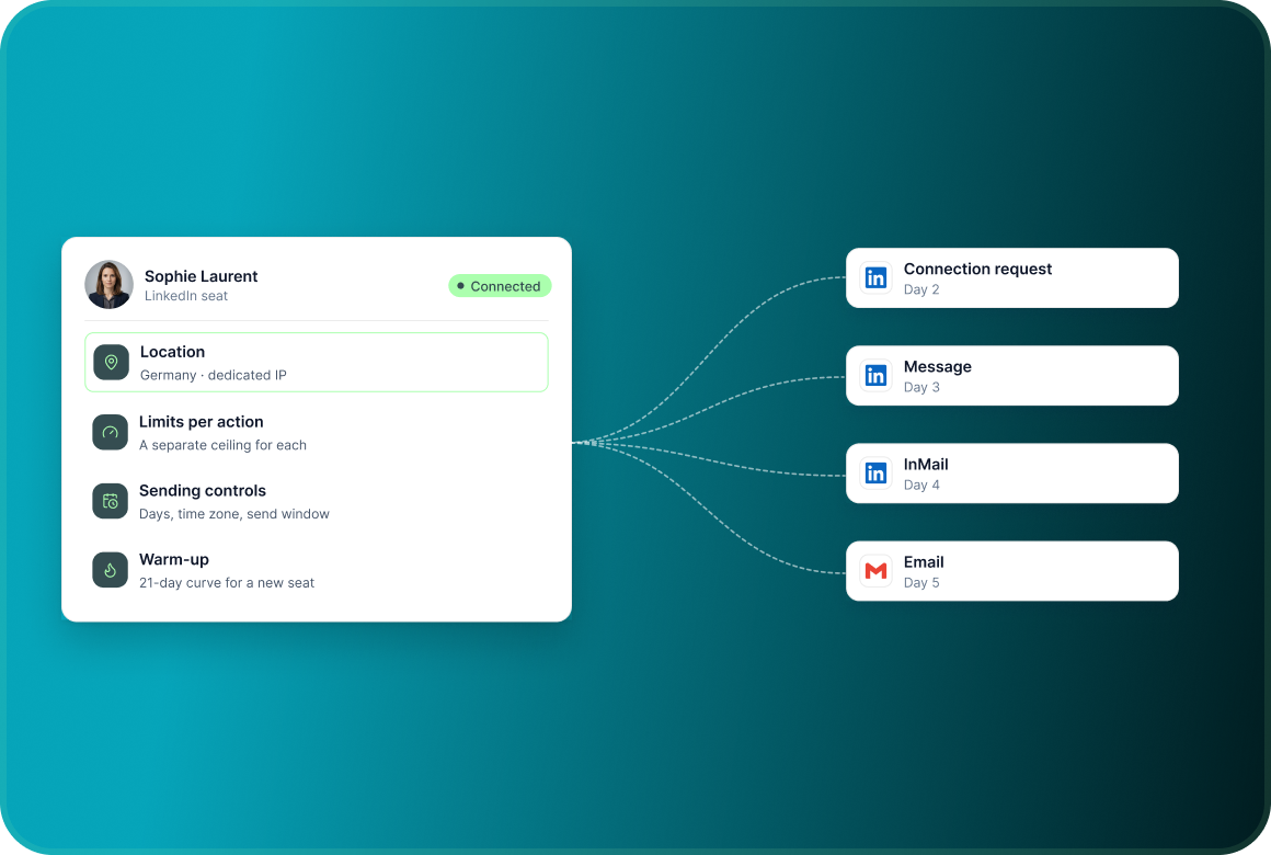 A LinkedIn seat card for Sophie Laurent with her location, limits, sending controls and warm-up, connected to Connection request, Message, InMail and Email steps