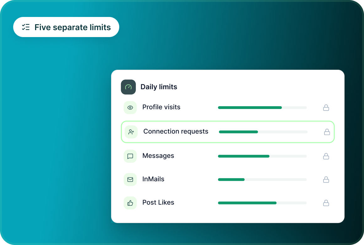 A Daily limits panel with separate bars for Profile visits, Connection requests, Messages, InMails and Post Likes, labelled Five separate limits