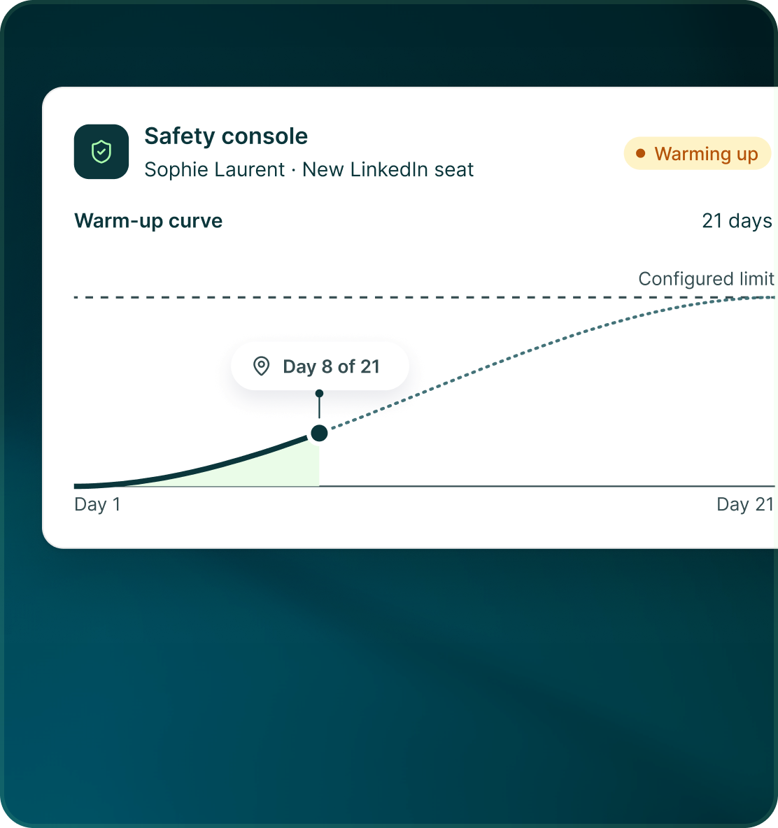 Safety console for a new LinkedIn seat showing a 21-day warm-up curve rising towards the configured limit, currently at day 8 of 21