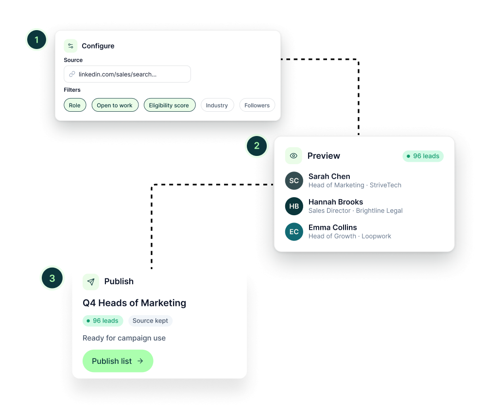 Configure, Preview and Publish steps for a Sales Navigator list, moving from filters to a 96-lead preview to a published Q4 Heads of Marketing list