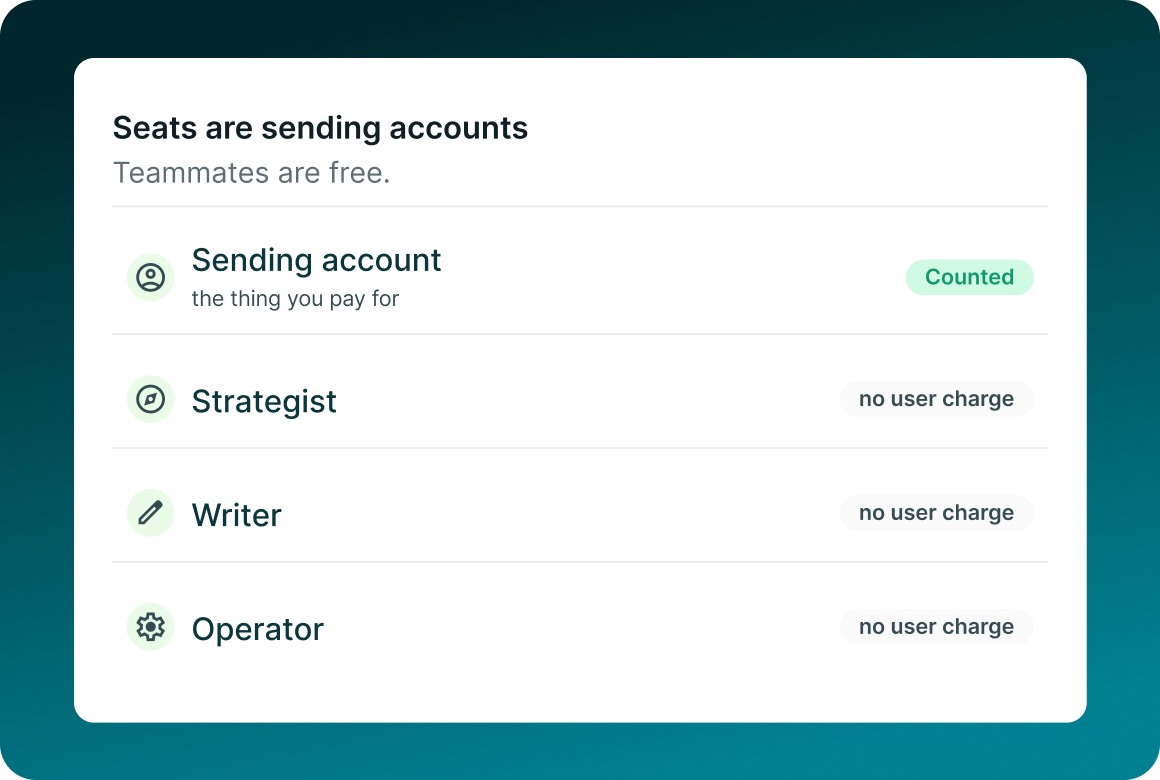 A card reading Seats are sending accounts. Teammates are free, listing Sending account marked Counted, then Strategist, Writer and Operator, each marked no user charge