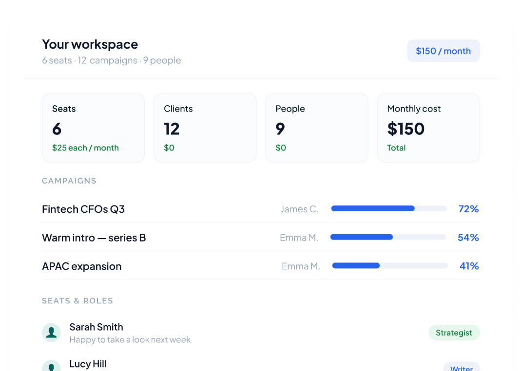 A workspace summary showing 6 seats at $25 each a month, 12 clients, 9 people and a $150 monthly cost, with campaign results and the seats and roles for Sarah Smith and Lucy Hill