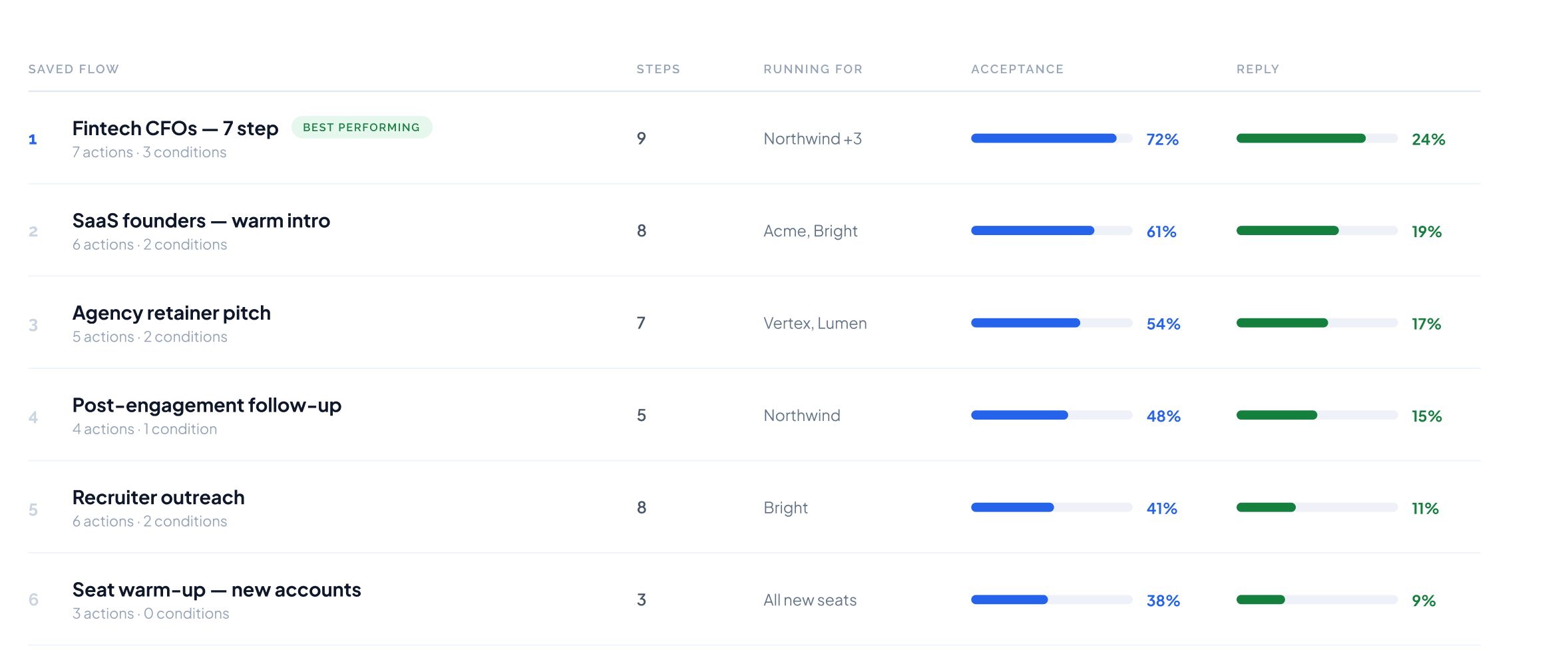 A saved-flow library listing Fintech CFOs — 7 step marked Best performing and five more flows, each with its steps, the clients it runs for, acceptance rate and reply rate