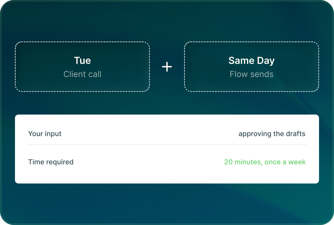 A weekly plan with a Tuesday client call and same-day flow sends, and a note that the input is approving the drafts, 20 minutes once a week