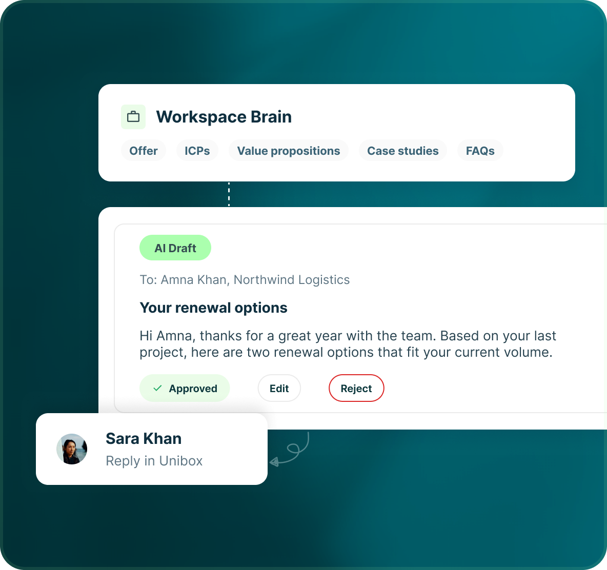 A Workspace Brain with Offer, ICPs, Value propositions, Case studies and FAQs feeding an AI Draft to Amna Khan titled Your renewal options, with Approved, Edit and Reject buttons, and a reply from Sara Khan in Unibox