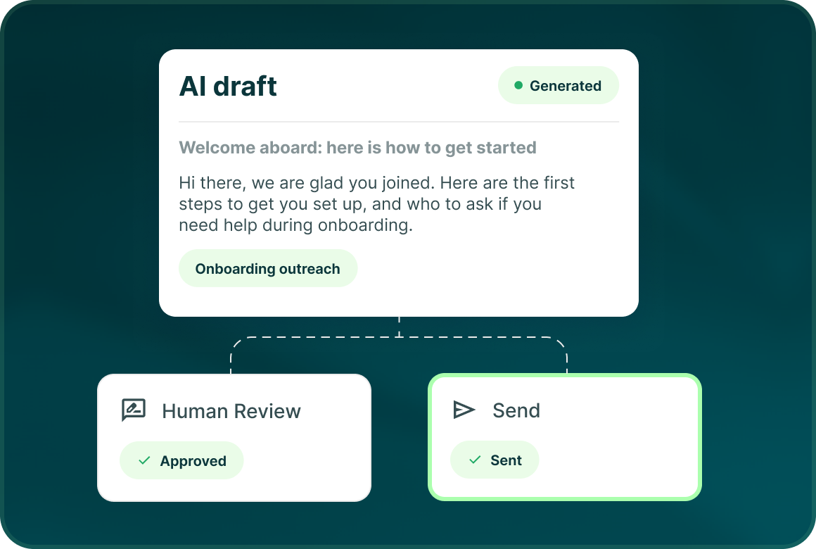 An AI draft titled Welcome aboard: here is how to get started, generated for onboarding outreach, leading to a Human Review step marked Approved and a Send step marked Sent