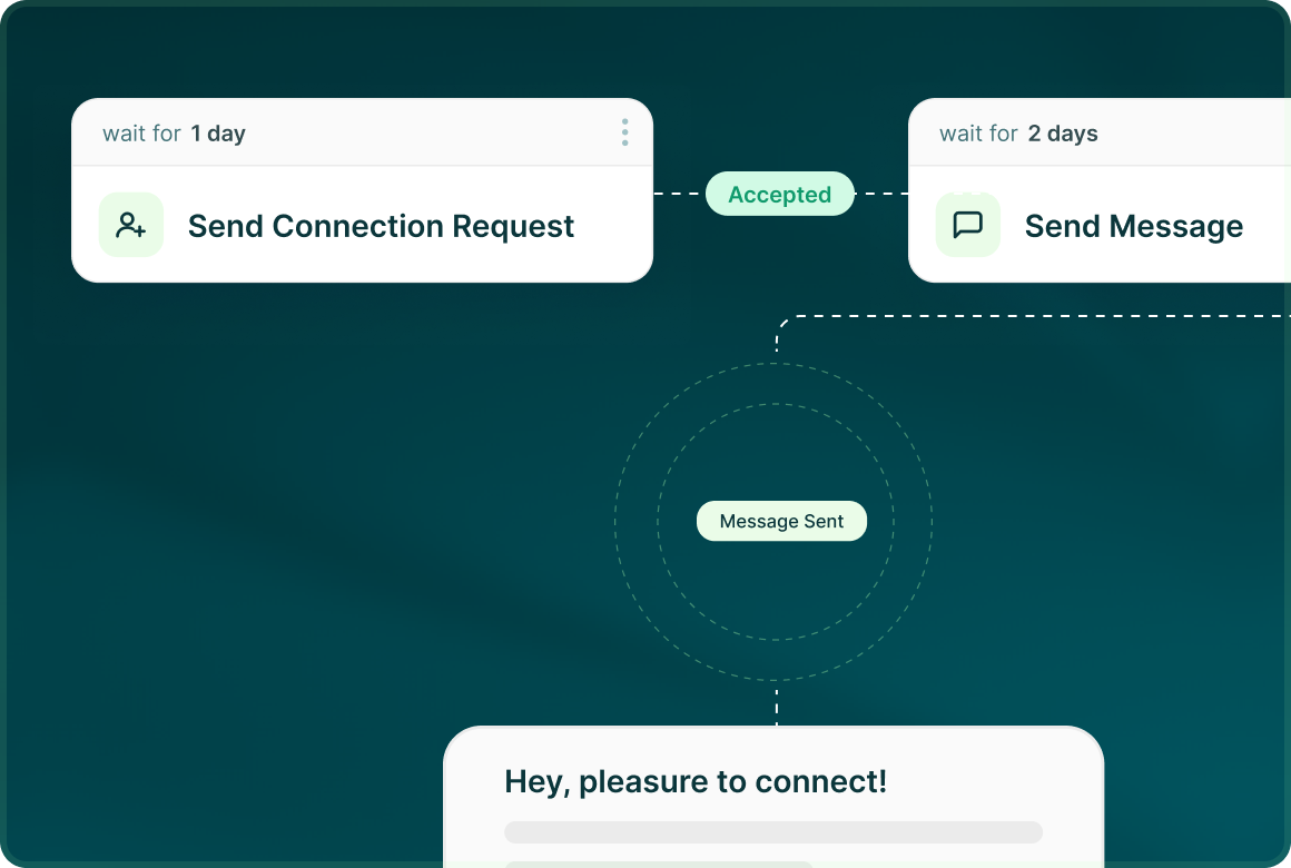 A flow canvas with a Send Connection Request step, a one-day wait, an Accepted branch and a Send Message step after a two-day wait, leading to the message Hey, pleasure to connect