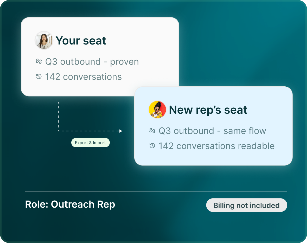 A Your seat card with the Q3 outbound proven flow and 142 conversations, exported and imported into a New rep's seat with the same flow and 142 conversations readable, with the role Outreach Rep and the label Billing not included