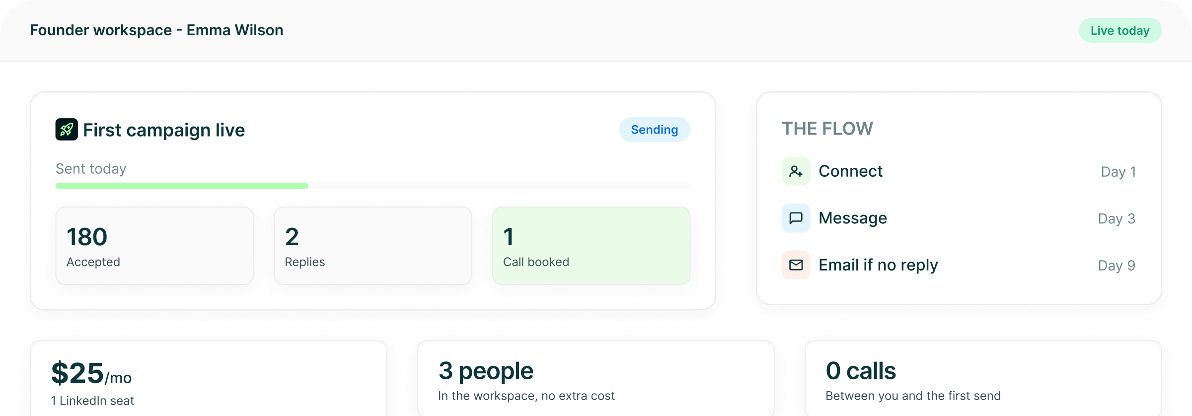 A founder workspace for Emma Wilson showing a first campaign live with 180 sent, 2 accepted, 2 replies and 1 call booked, the flow over Day 1, Day 3 and Day 9, and a $25 a month seat for 3 people with 0 calls before the first send