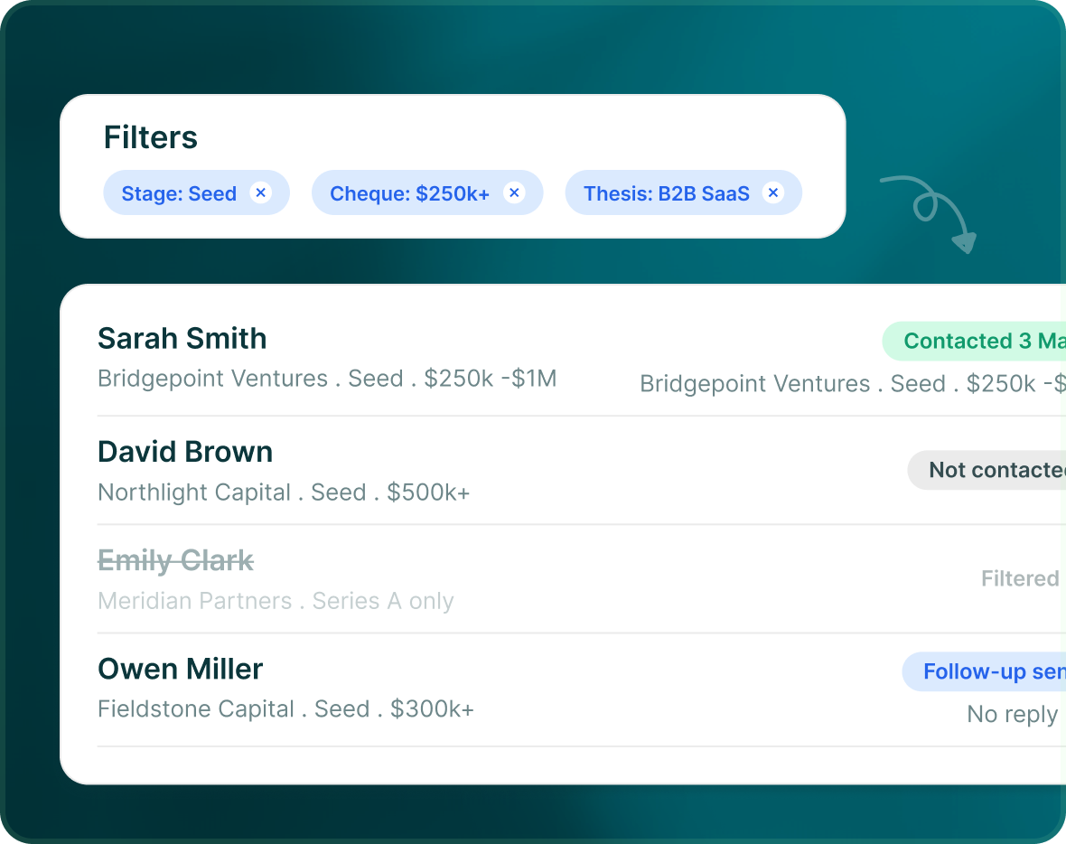 Filters for Stage: Seed, Cheque: $250k+ and Thesis: B2B SaaS above a list of investors with their firm, stage and cheque size and a status such as Contacted, Not contacted, Filtered or Follow-up