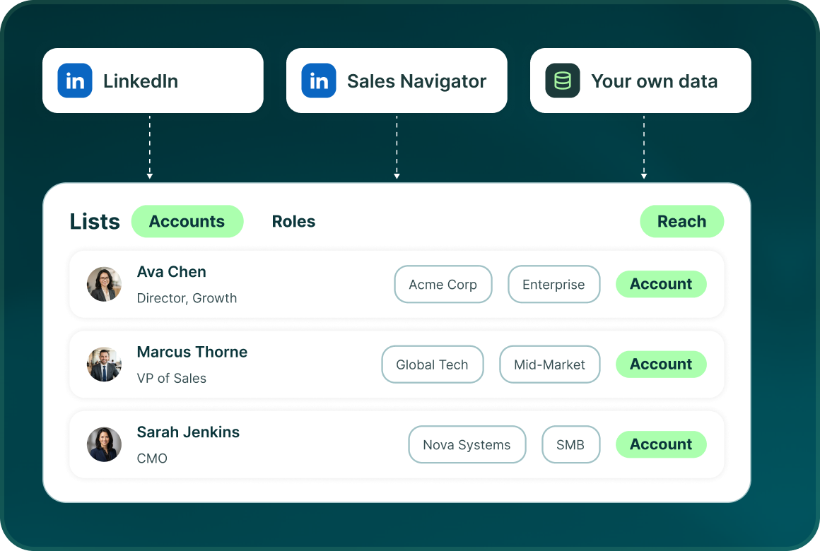 Lists built from LinkedIn, Sales Navigator and Your own data, showing Accounts for Ava Chen, Marcus Thorne and Sarah Jenkins with their company, size and role