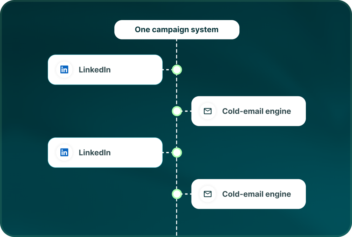 One campaign system with two LinkedIn steps, each followed by a Cold-email engine step