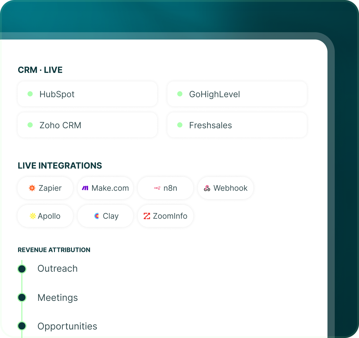 CRM integrations live for HubSpot, GoHighLevel, Zoho CRM and Freshsales, live integrations including Zapier, Make.com, n8n, Webhook, Apollo, Clay and ZoomInfo, and Revenue attribution from Outreach to Meetings and Opportunities