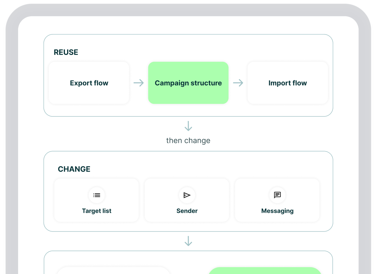 A Reuse flow of Export flow, Campaign structure and Import flow, then a Change step for Target list, Sender and Messaging, leading to the next market or service line