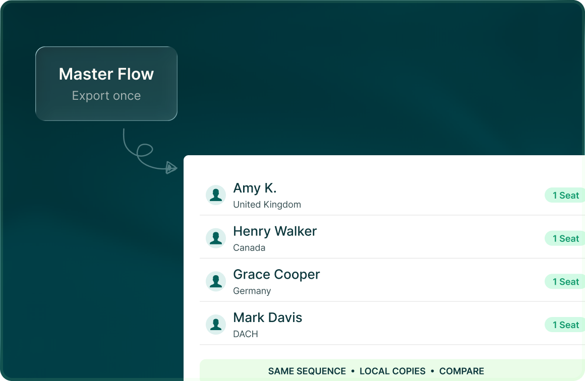 A Master Flow, Export once, leading to a list of Amy K., Henry Walker, Grace Cooper and Mark Davis, each marked 1 Seat, with the line Same sequence, local copies, compare