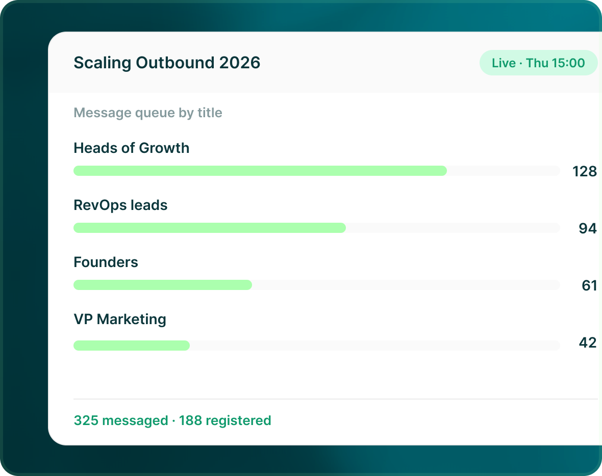 A Scaling Outbound 2026 event, live Thursday 15:00, with a message queue by title: Heads of Growth 128, RevOps leads 94, Founders 61 and VP Marketing 42, and 325 messaged with 188 registered