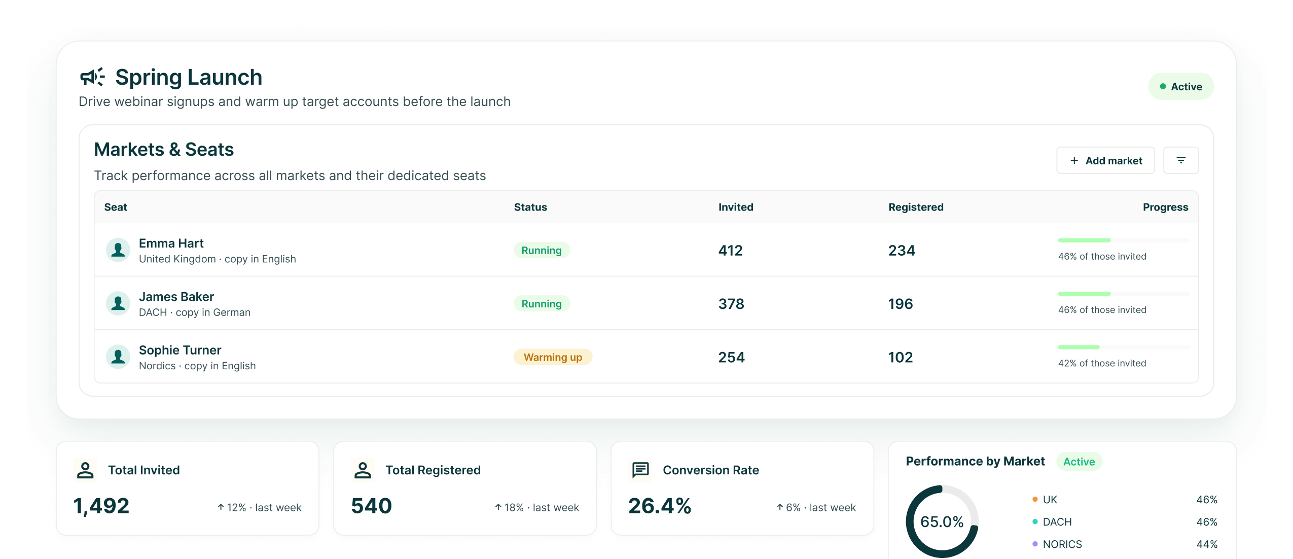 A Spring Launch workspace showing Markets and Seats for Emma Hart, James Baker and Sophie Turner, with 1,492 invited, 540 registered, a 26.4% conversion rate and performance by market