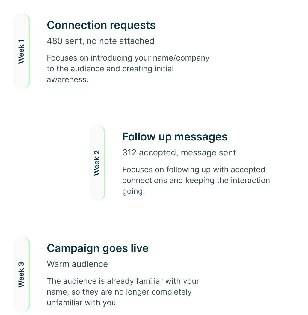 Three weekly steps: Week 1 connection requests with 480 sent and no note, Week 2 follow-up messages to 312 accepted, and Week 3 the campaign goes live to a warm audience