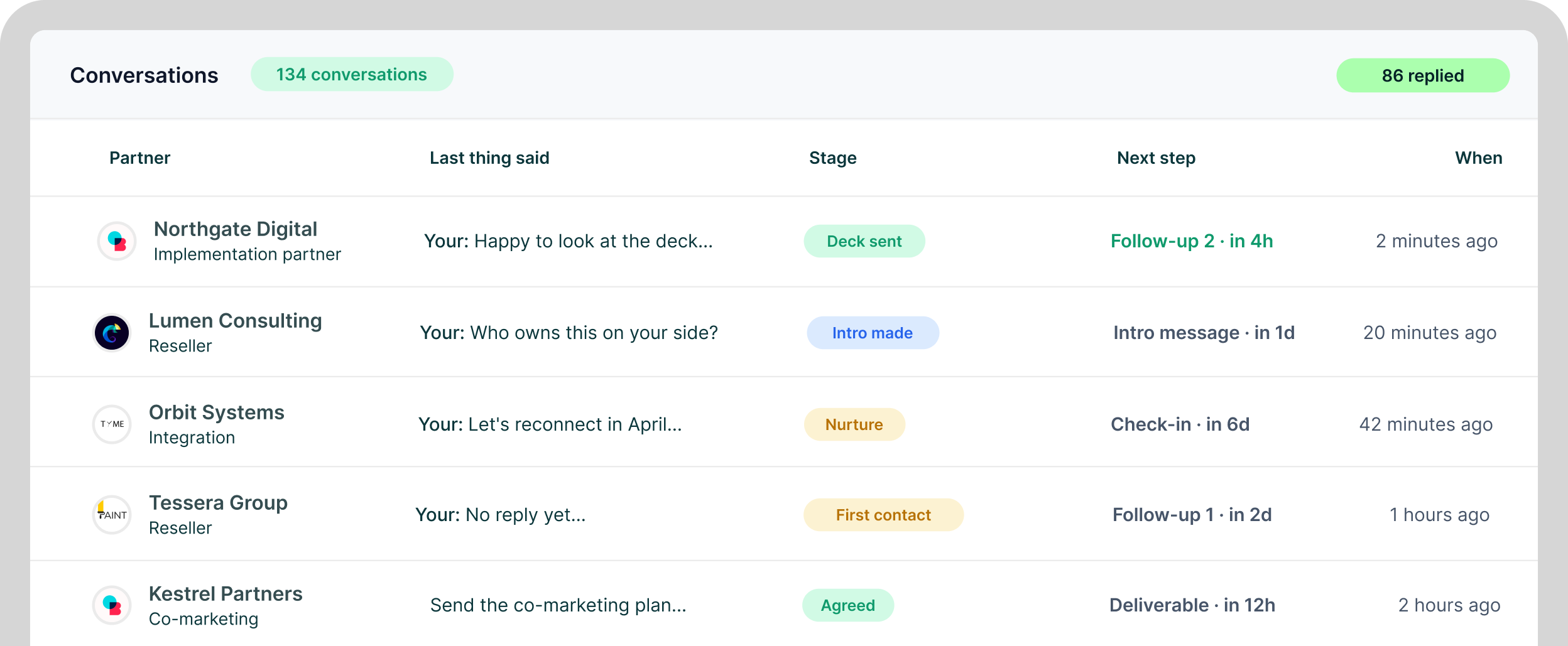 A Conversations table with 134 conversations and 86 replied, listing the partners Northgate Digital, Lumen Consulting, Orbit Systems, Tessera Group and Kestrel Partners with the last thing said, stage, next step and when