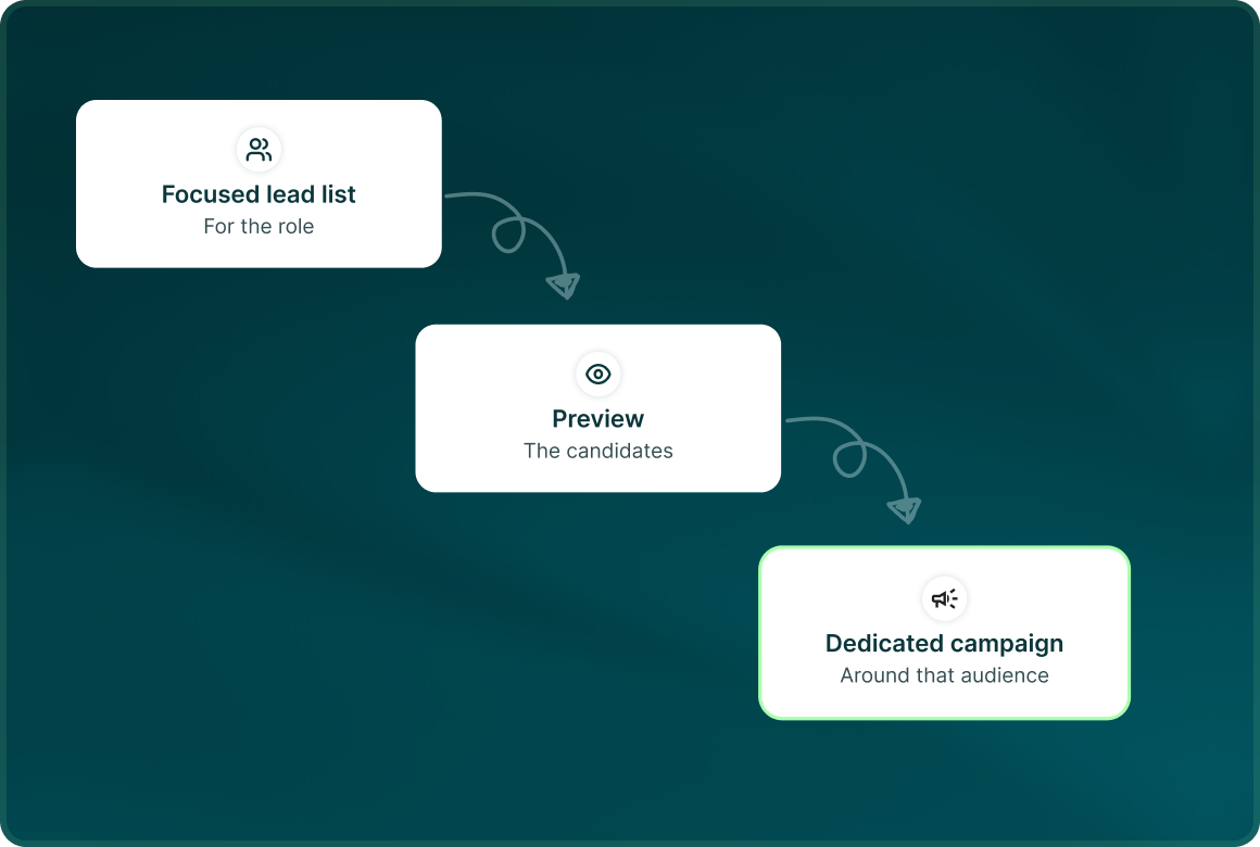 A flow from Focused lead list for the role to Preview the candidates to a Dedicated campaign around that audience
