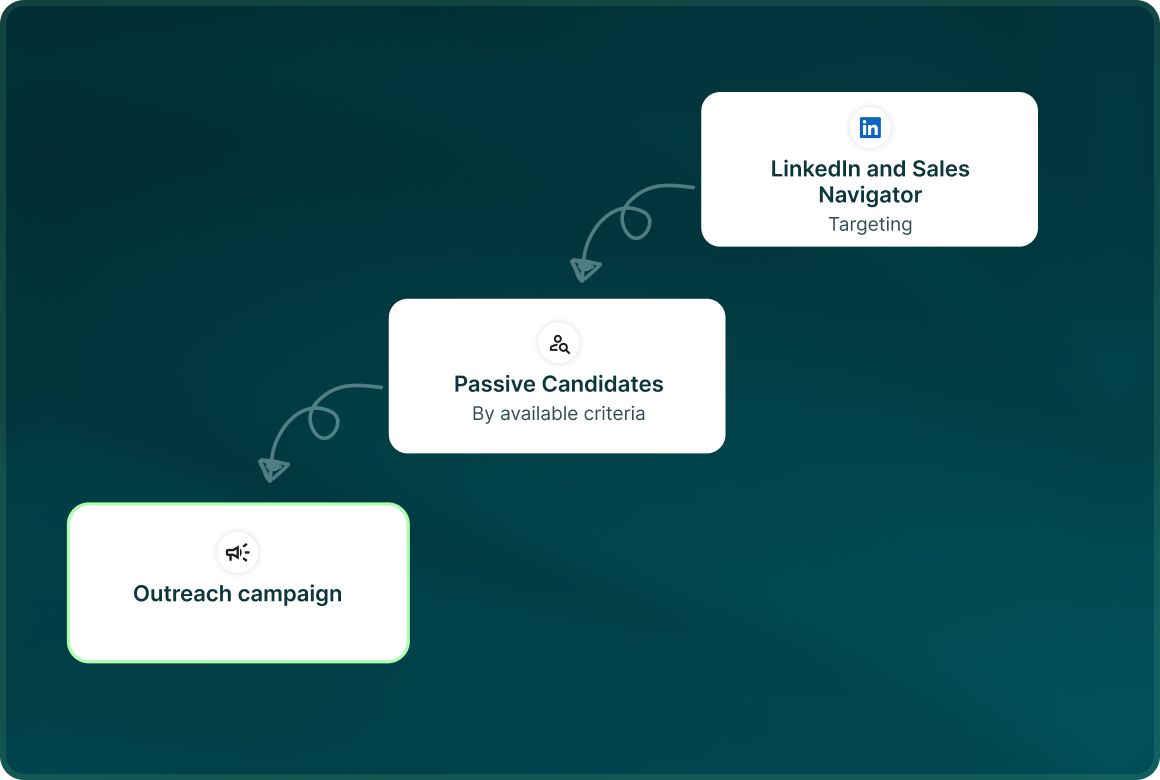 A flow from LinkedIn and Sales Navigator targeting to Passive Candidates by available criteria to an Outreach campaign