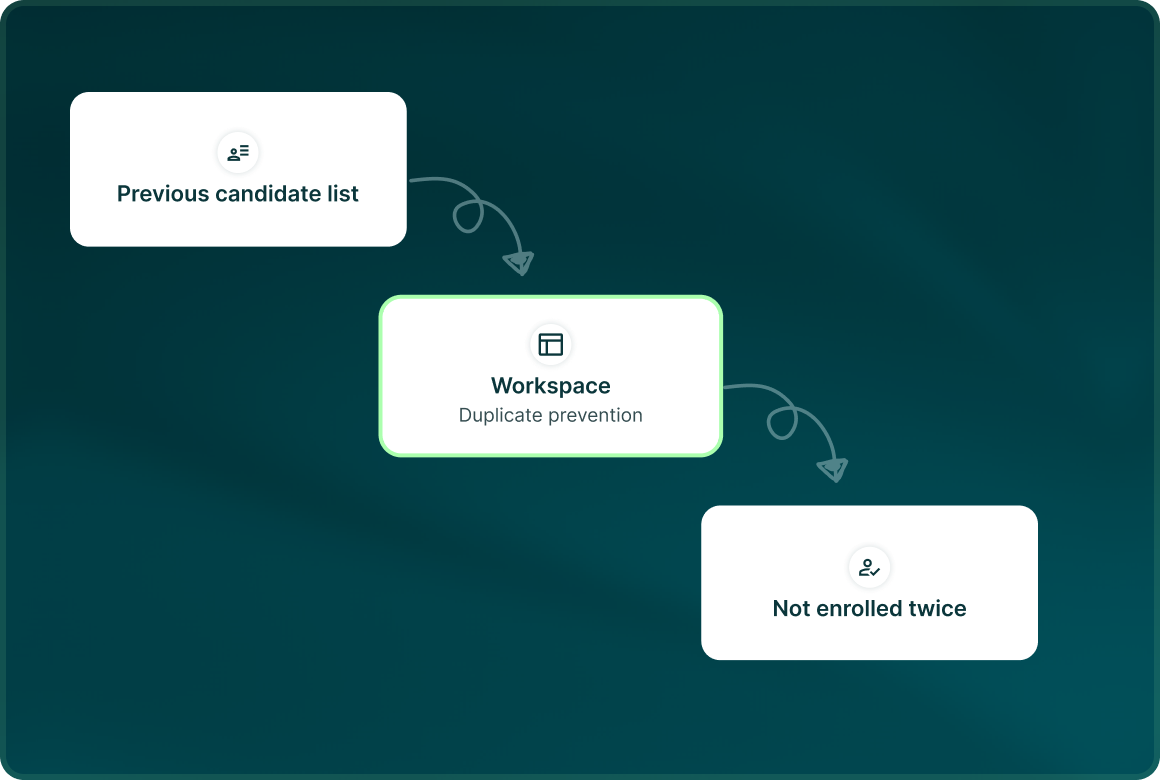 A flow from a Previous candidate list into the Workspace with duplicate prevention, so a person is Not enrolled twice