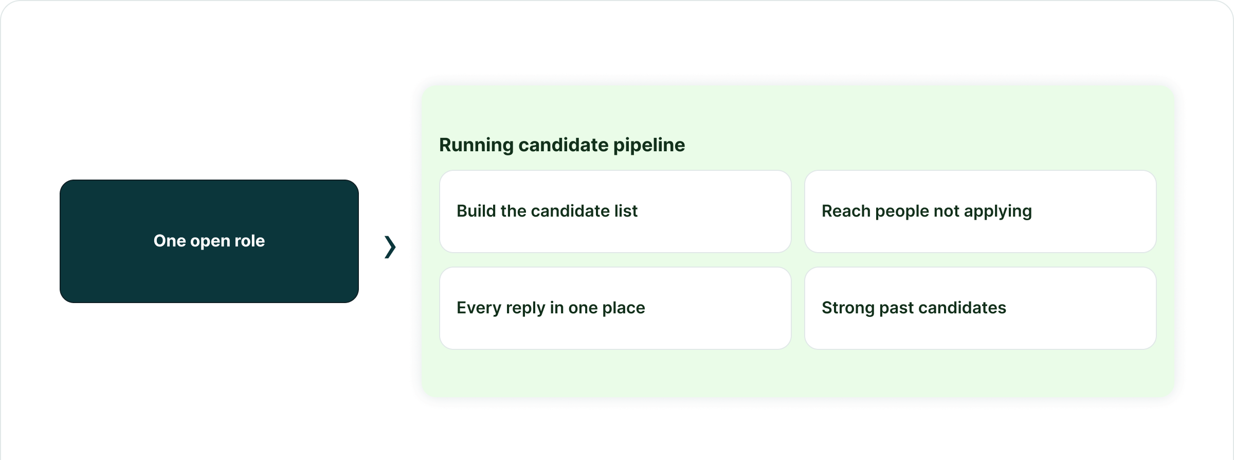 A flow from One open role into a Running candidate pipeline made of Build the candidate list, Reach people not applying, Every reply in one place and Strong past candidates