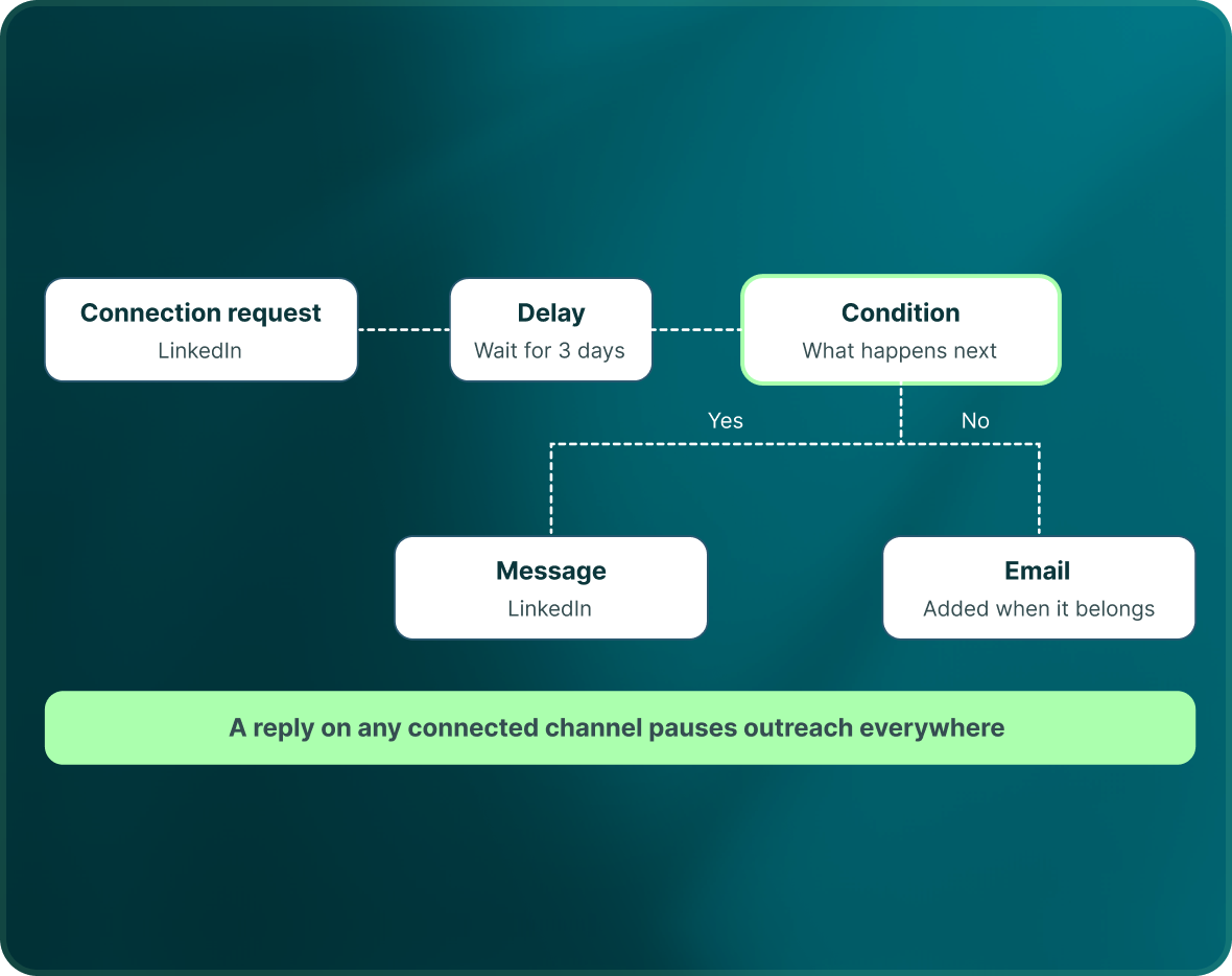 A flow of a LinkedIn Connection request, a Delay of 3 days and a Condition on what happens next, branching to a LinkedIn Message or an Email, with the note that a reply on any connected channel pauses outreach everywhere