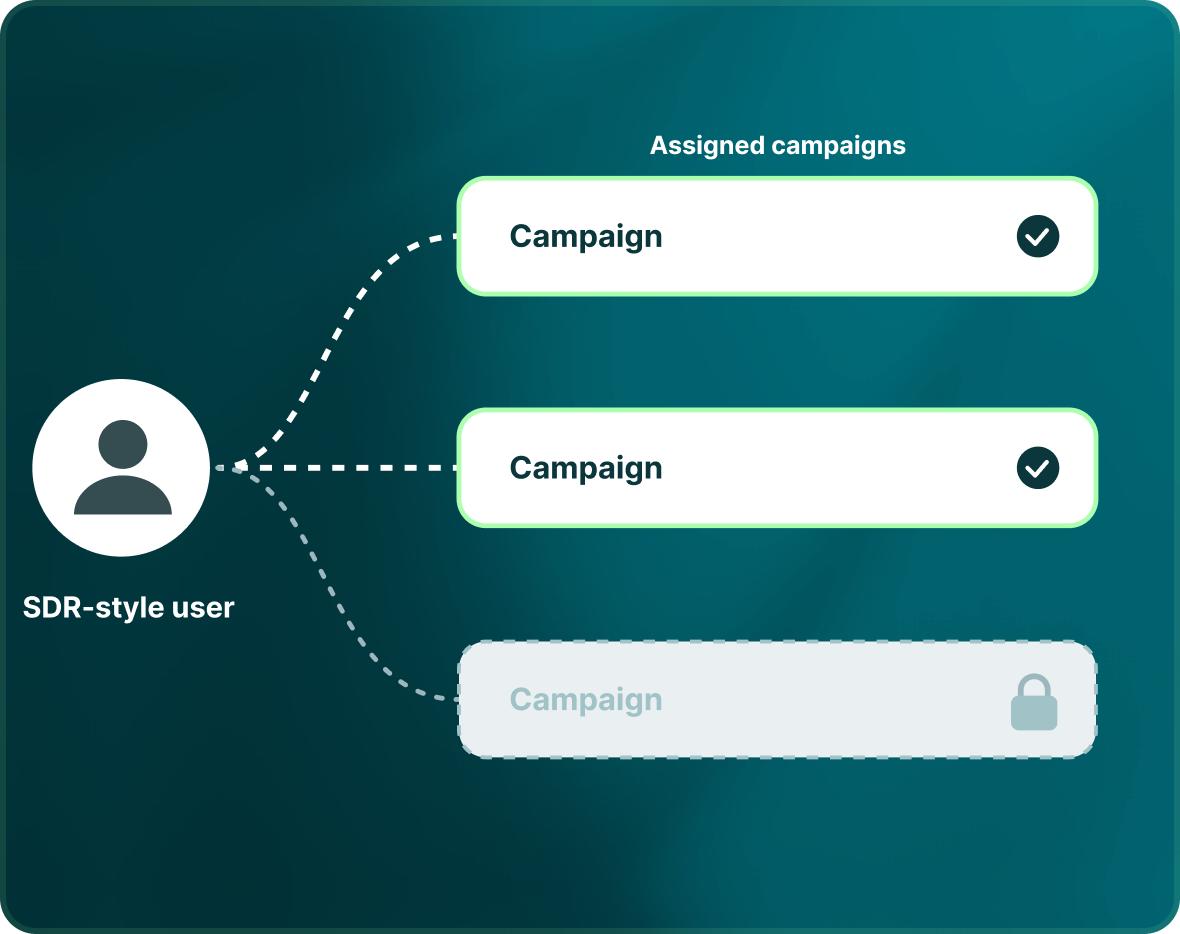 An SDR-style user connected to two assigned Campaigns, with a third Campaign locked