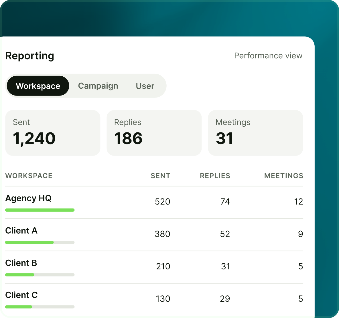 A Reporting view with Workspace, Campaign and User tabs showing 1,240 sent, 186 replies and 31 meetings, with per-client sent, replies and meetings for Agency HQ and Clients A, B and C