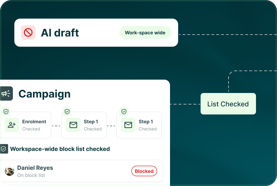 An AI draft marked Work-space wide, followed by a Campaign with Enrolment, Step 1 and Step 1 checked against the workspace-wide block list, and a List Checked step showing Daniel Reyes as Blocked