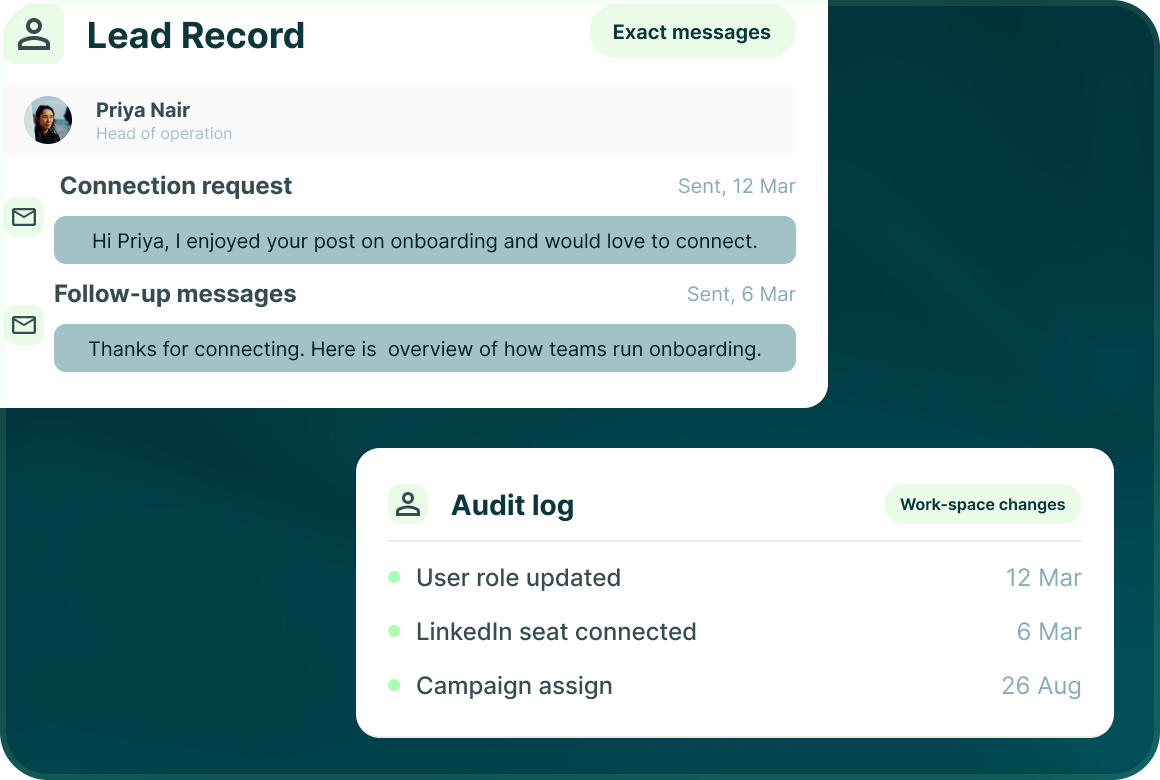 A Lead Record for Priya Nair listing a connection request and a follow-up message with exact messages, beside a Work-space changes Audit log of a user role update, a LinkedIn seat connection and a campaign assignment