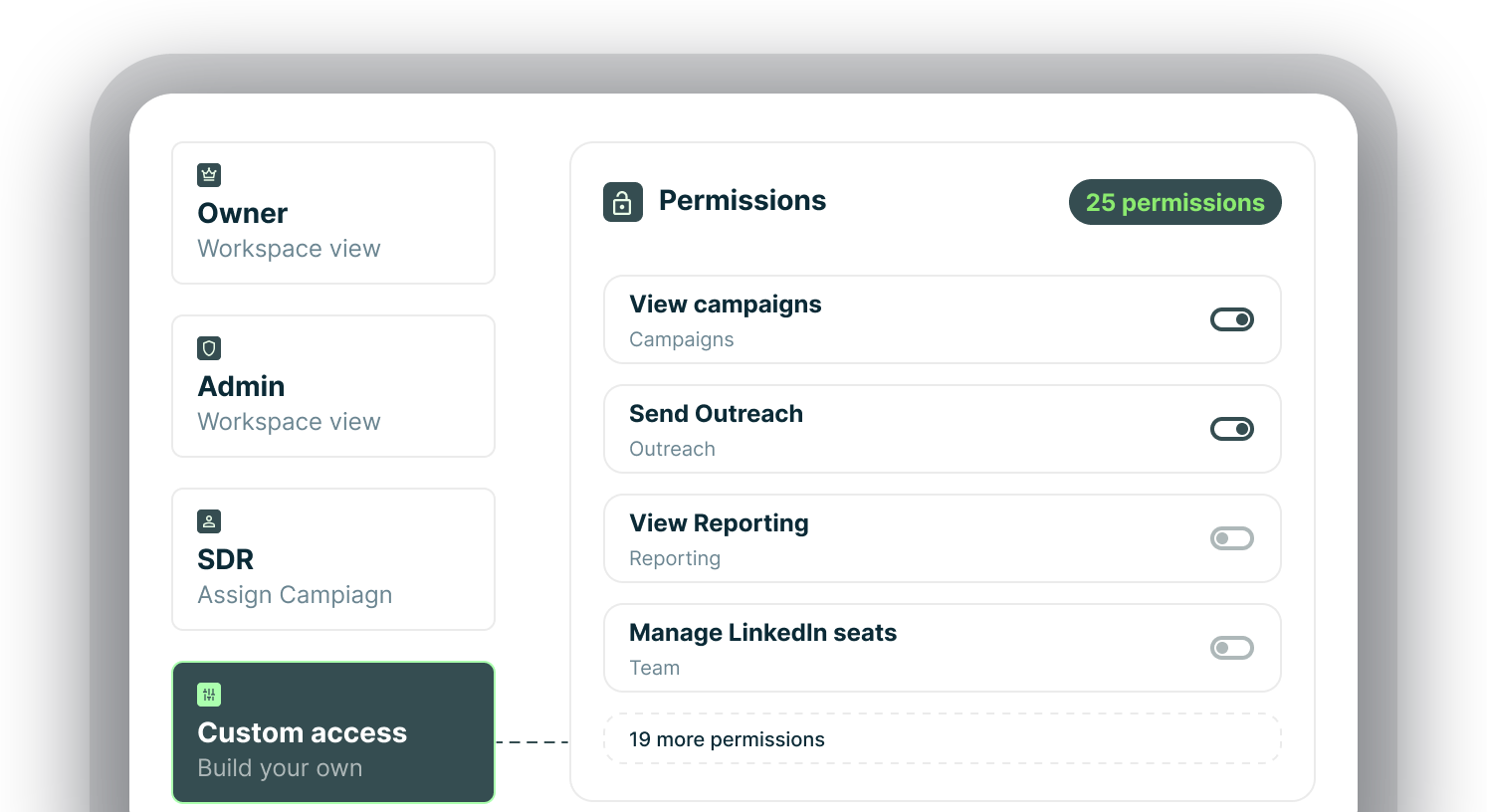 An Owner, Admin, SDR and Custom access role list beside a Permissions panel showing 25 permissions, including View campaigns, Send Outreach, View Reporting and Manage LinkedIn seats, with 19 more permissions