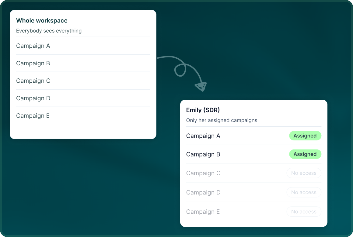 A Whole workspace list of Campaigns A to E that everybody sees, and Emily (SDR) seeing only her assigned Campaigns A and B, with C to E marked No access