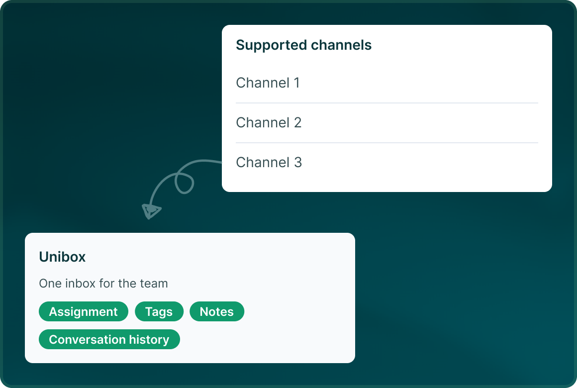 Supported channels Channel 1, 2 and 3 feeding a Unibox card labelled One inbox for the team, with Assignment, Tags, Notes and Conversation history