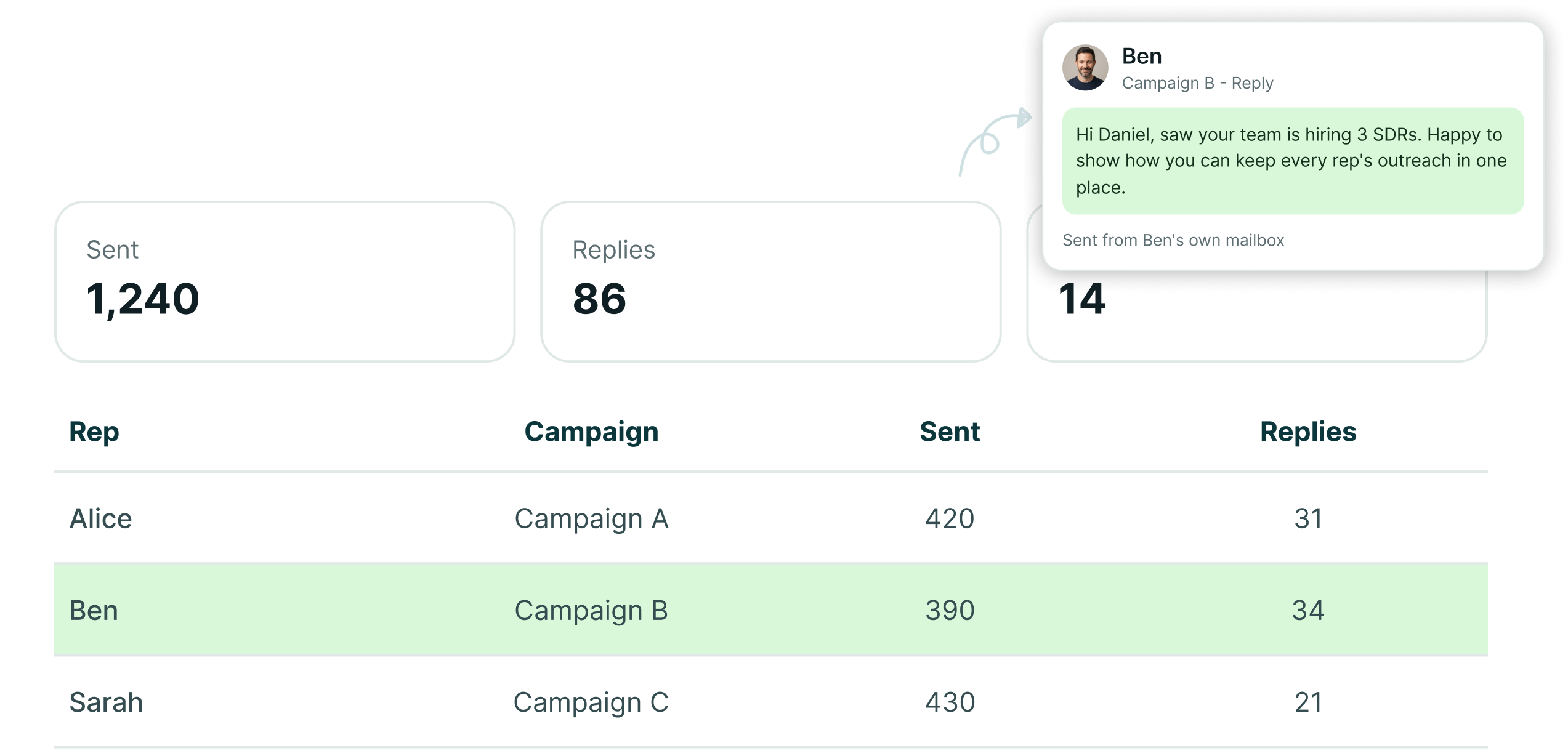 A team dashboard showing 1,240 sent, 86 replies and 14 meetings, a table of Alice, Ben and Sarah with their campaigns, sent and replies, and Ben's reply message sent from his own mailbox