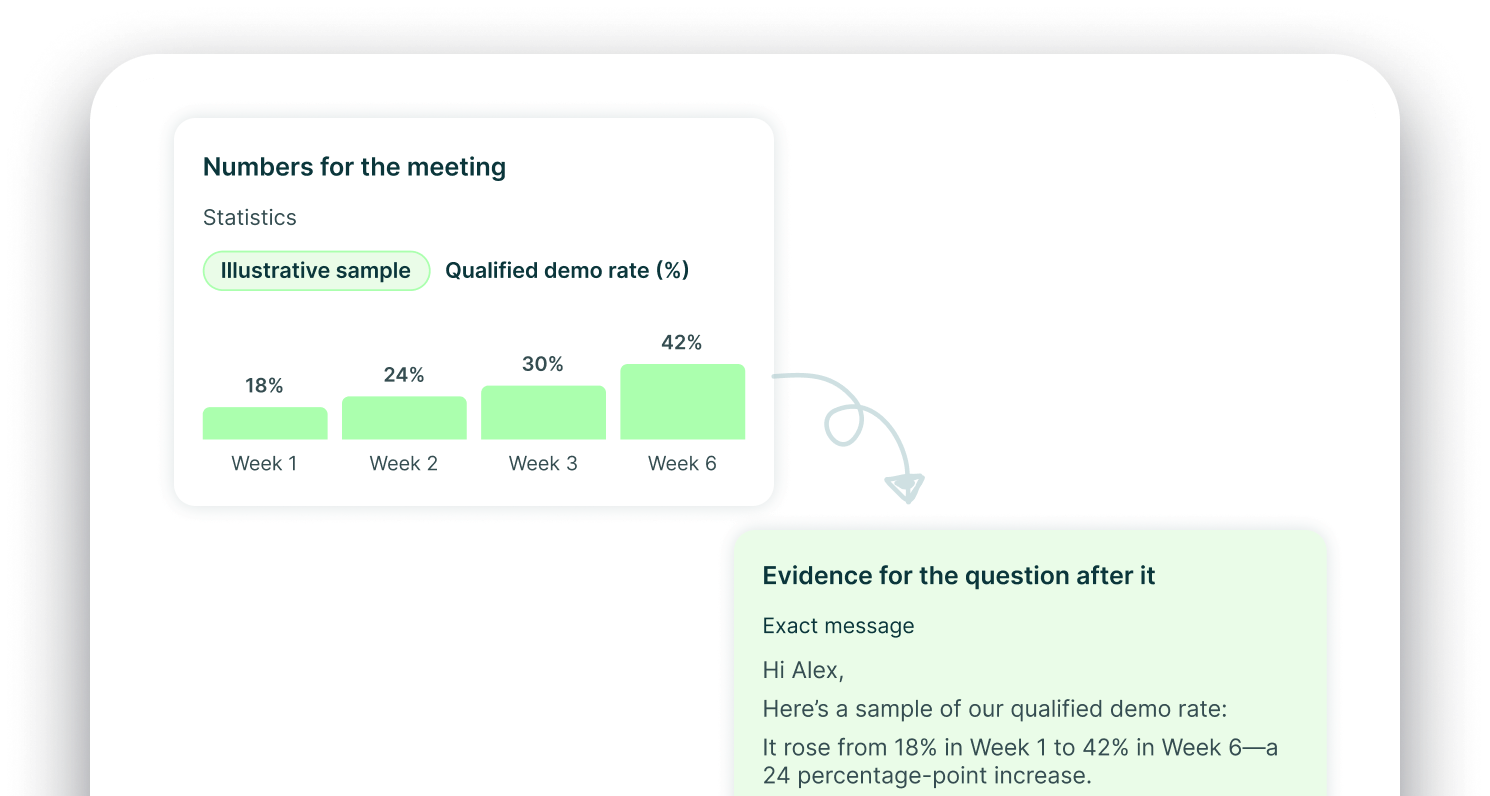 A statistics card, Numbers for the meeting, with a qualified demo rate rising from 18% in Week 1 to 42% in Week 6, linked to an Evidence for the question after it card showing the exact message