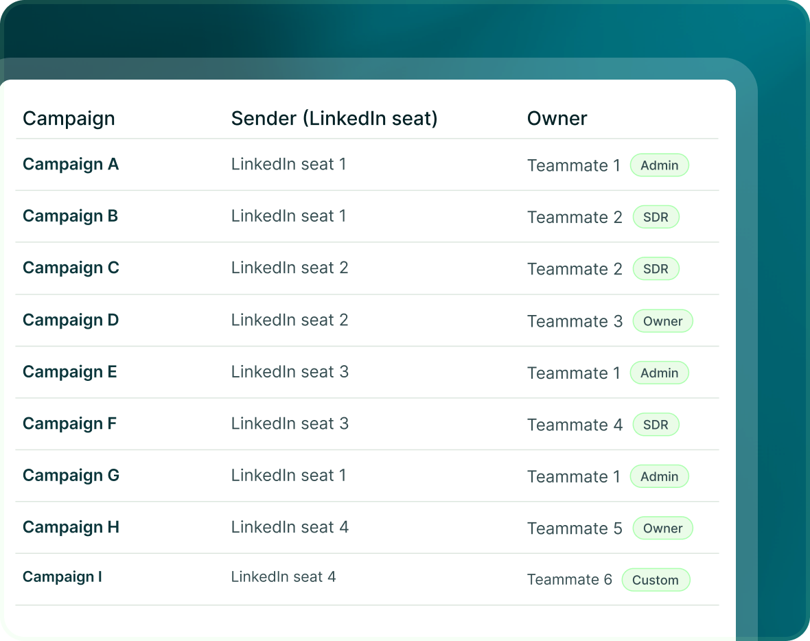 A table of Campaigns A to I with the LinkedIn seat each sends from and the Teammate who owns it, each marked Admin, SDR, Owner or Custom