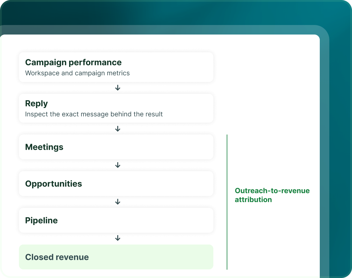 A flow from Campaign performance to Reply, Meetings, Opportunities, Pipeline and Closed revenue, labelled Outreach-to-revenue attribution