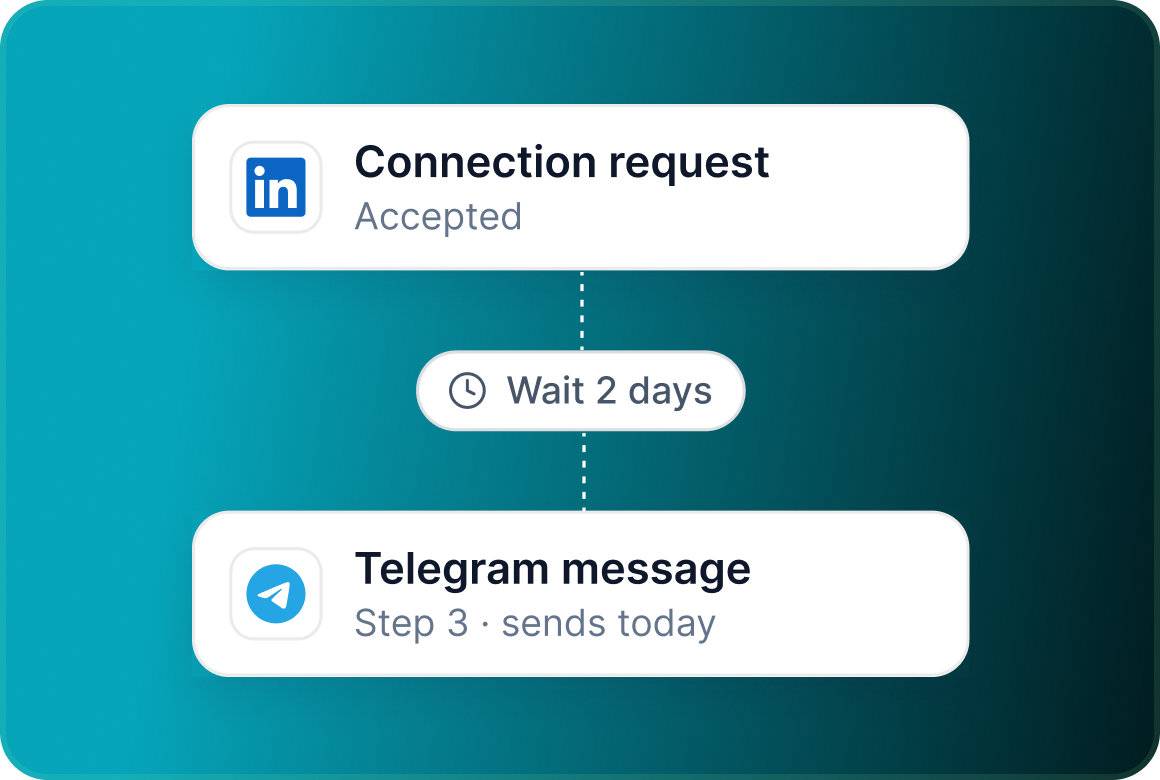 A Connection request marked Accepted, a Wait 2 days delay and a Telegram message step that sends today