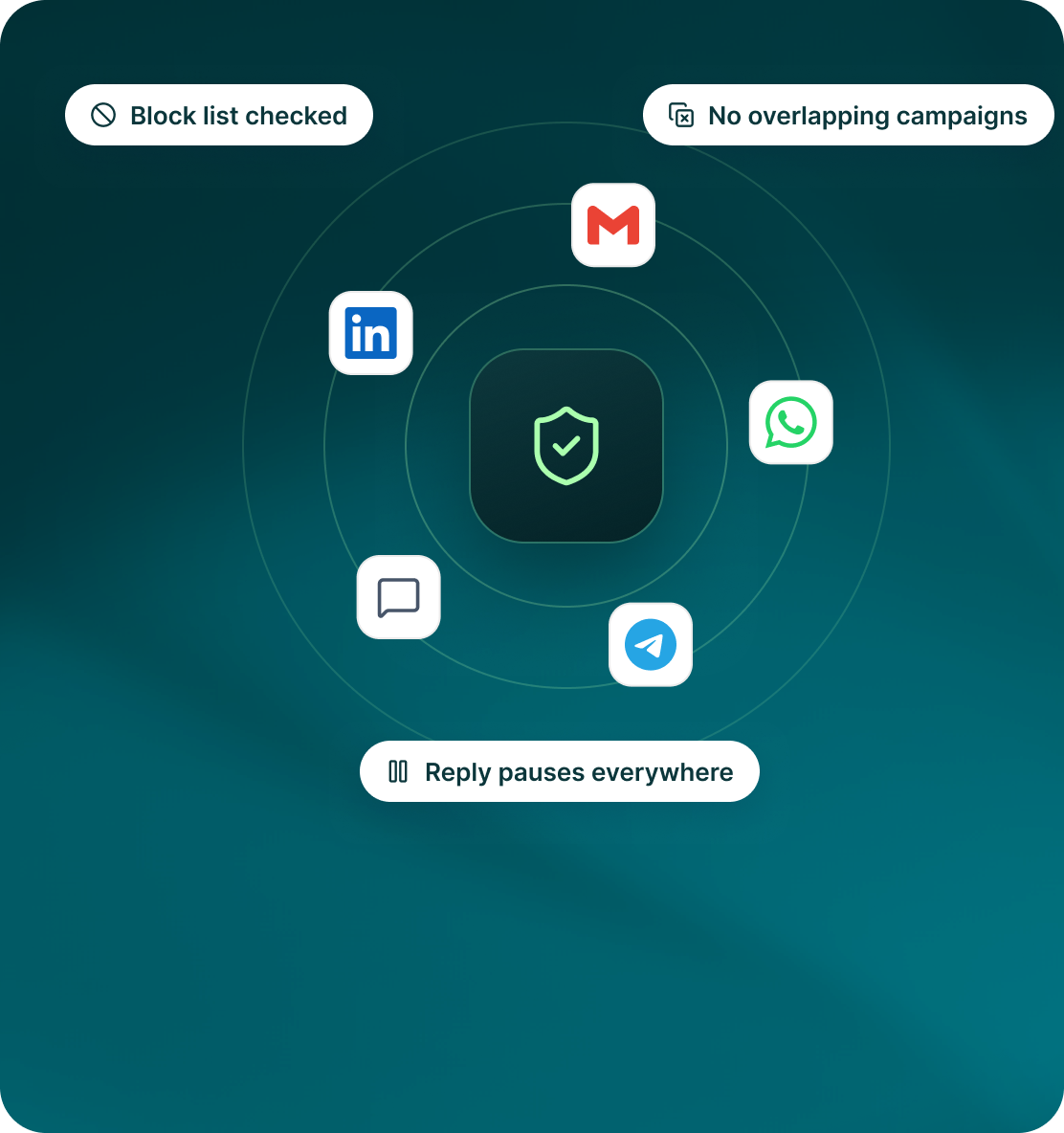 Channel icons orbiting a shield, with the labels Block list checked, No overlapping campaigns and Reply pauses everywhere