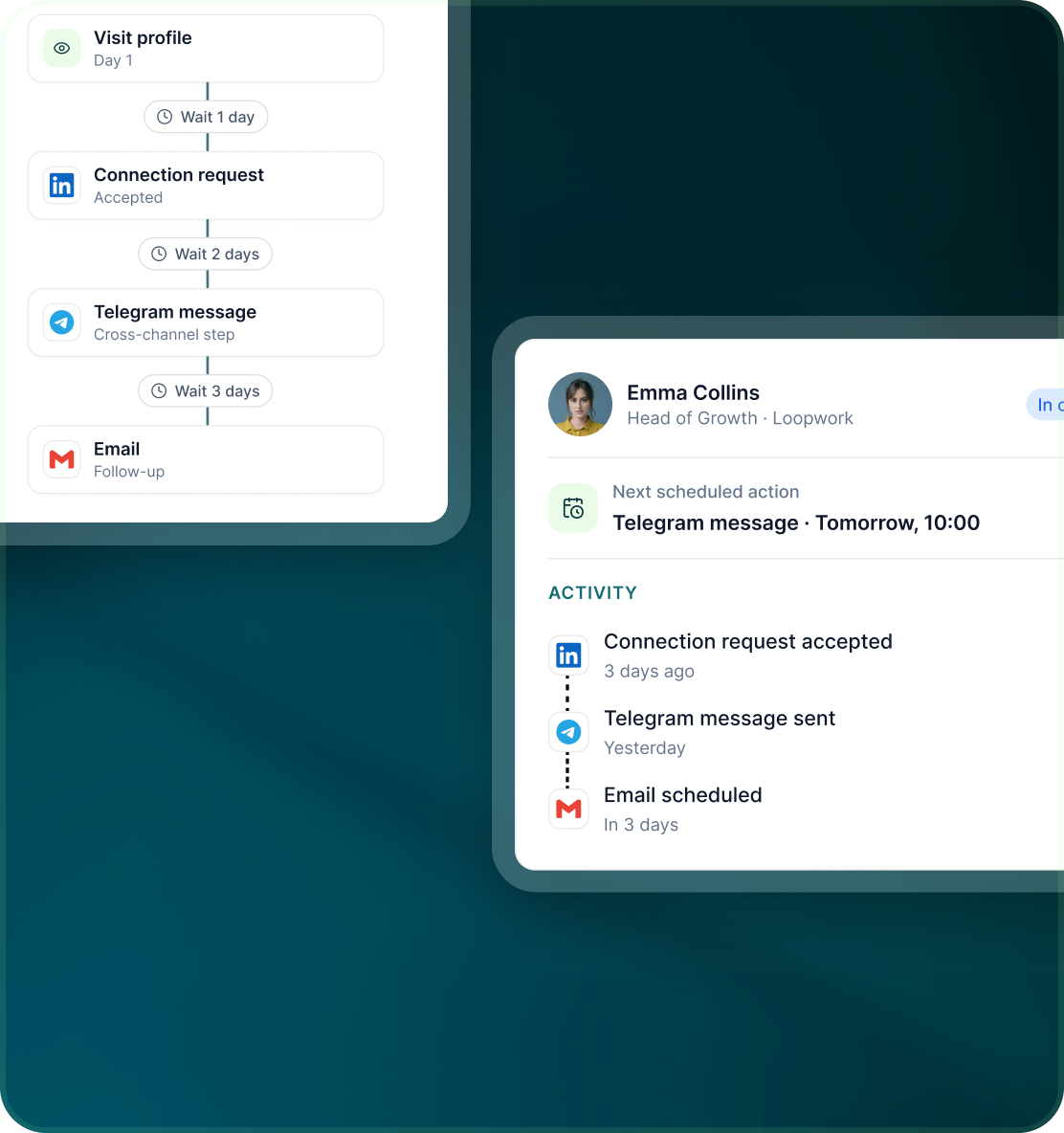 A flow of Visit profile, Connection request, Telegram message and Email steps with delays, next to the lead record of Emma Collins showing the next scheduled Telegram message and her activity