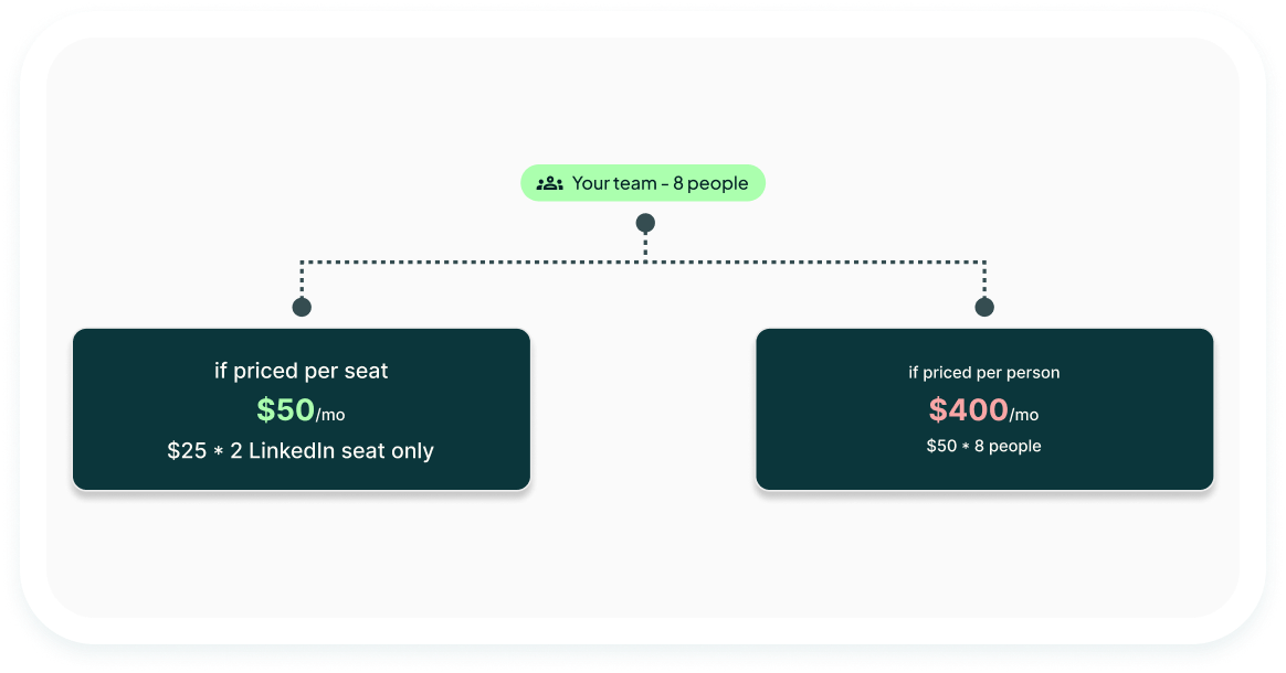 A team of 8 people priced per seat at $50 a month for 2 LinkedIn seats, against $400 a month if priced per person