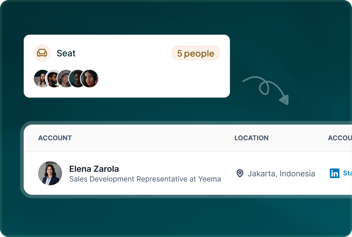 A seat shared by five people above an account table listing Elena Zarola, Sales Development Representative at Yeema, in Jakarta