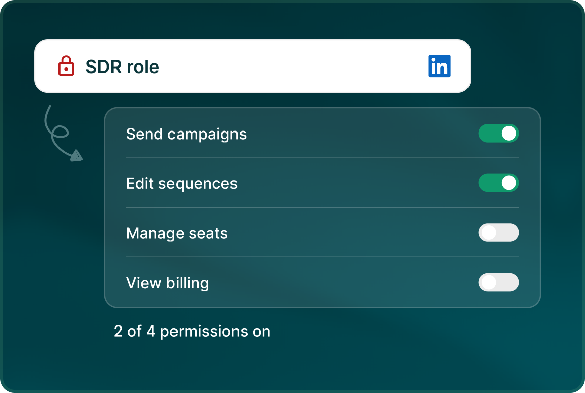 An SDR role with toggles for Send campaigns and Edit sequences on, Manage seats and View billing off, 2 of 4 permissions on