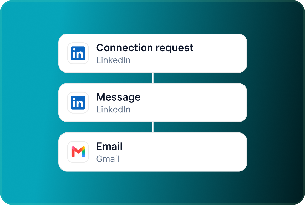 A campaign flow of three steps: Connection request on LinkedIn, Message on LinkedIn and Email on Gmail
